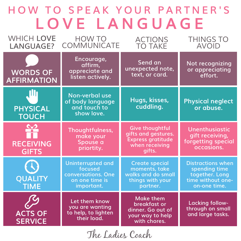 The 5 Love Languages by Gary Chapman - The Ladies Coach